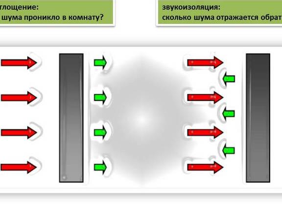 Чем звукоизоляция отличается от звукопоглощения?